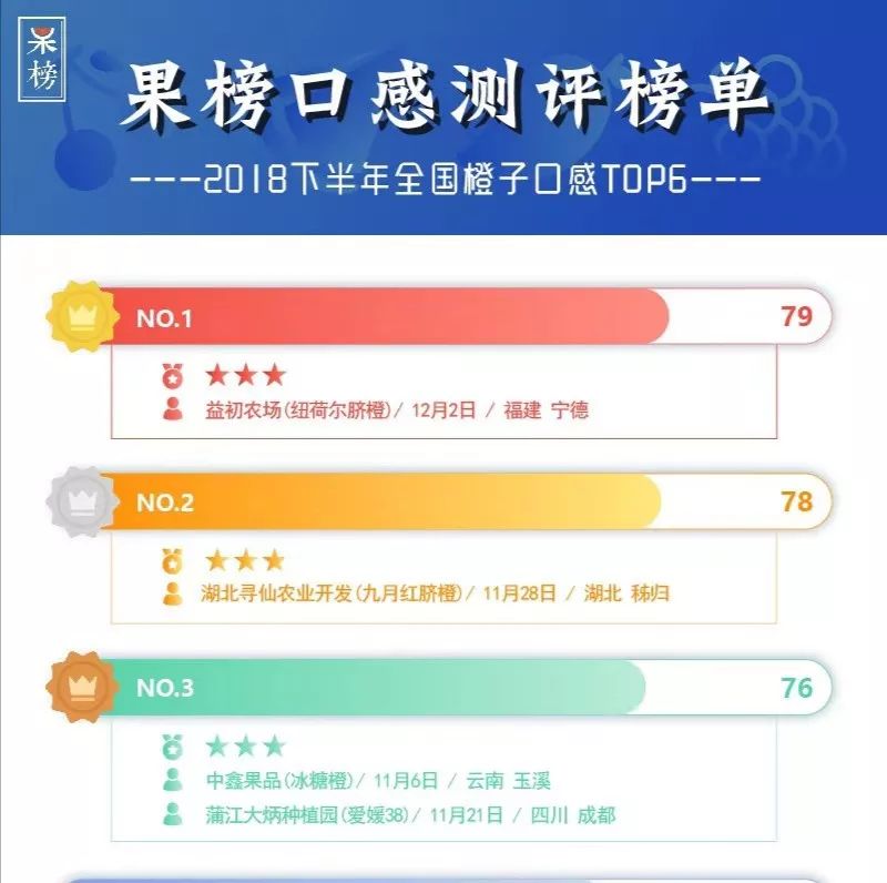 褚橙和赣南脐橙哪个好吃,赣南脐橙的主要竞争橙种