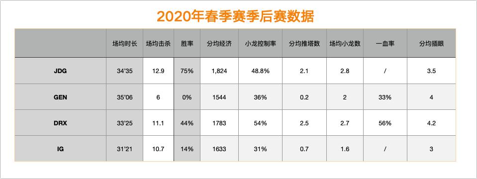 中韩季中杯B组巡礼,四支队伍数据对比:iG打架能力更加凸显