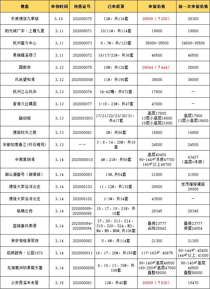 住浙周刊|准现房耦园清盘，融创城剑指“万人摇”