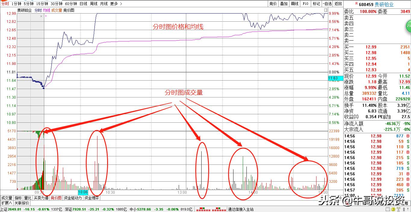 量价分析与操盘手法,股市12个量价关系看盘口诀