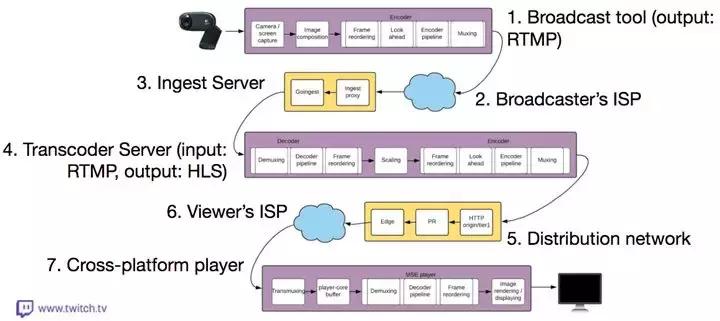 基于HLS格式的低延时互动直播技术