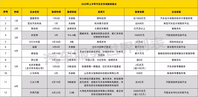 好美特汽配和三头六臂汽配比较,三头六臂融资情况