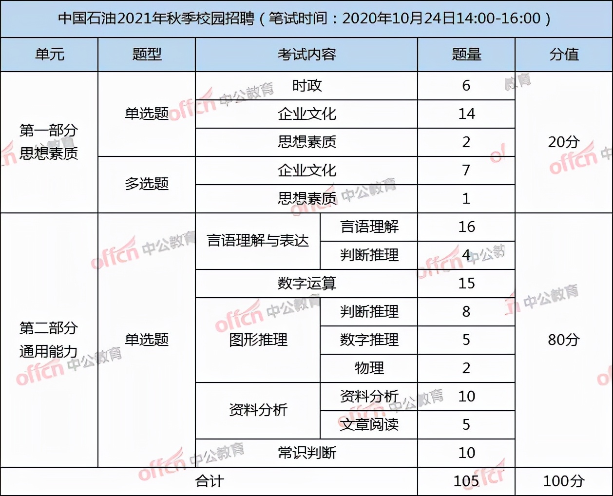中石油中石化春招什么时候报名,中石化招聘2024秋招笔试