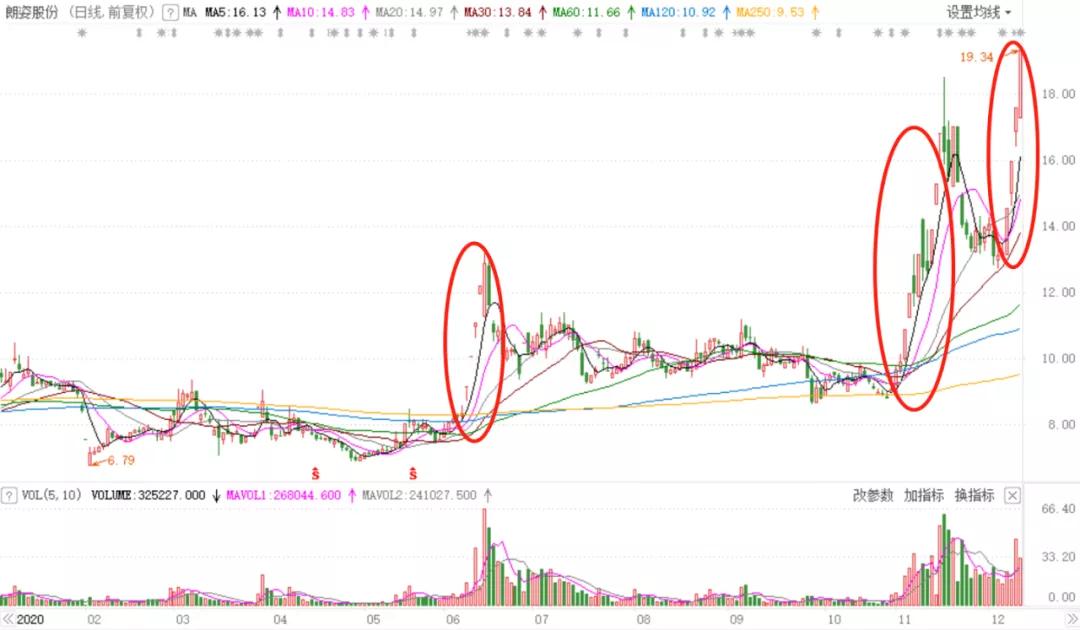 连续四个涨停的股票,未来10倍潜力医美龙头股