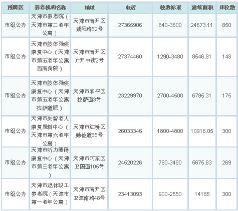 天津将建137个社区养老服务站,天津228个养老机构评定结果