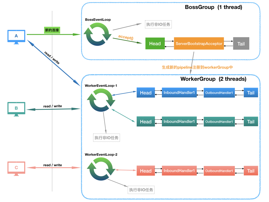 netty高并发解决方案,nettywebsocket高并发架构