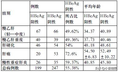 乙肝两对半145是大三阳还是小三阳,乙肝两对半报告135阳性