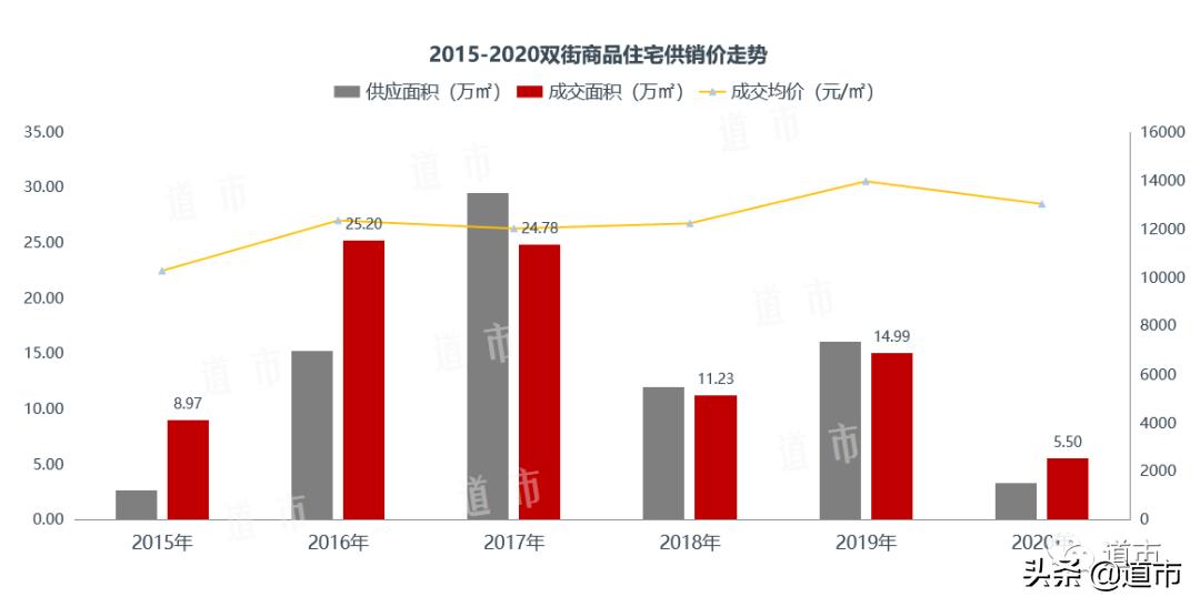 北辰双街,低位徘徊的房价可能要反弹?
