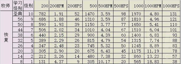 怀旧魔兽60年代各职业治疗手法及技能选择浅析