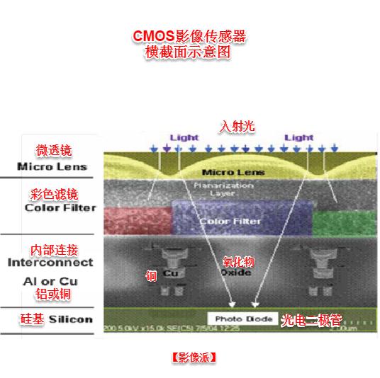 ccd和cmos拍照对比,ccd相机与cmos相机样张对比