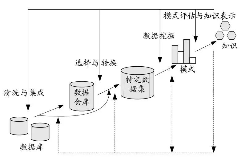 来带你用十三秒了解mc,数据分析与数据挖掘的常用方法