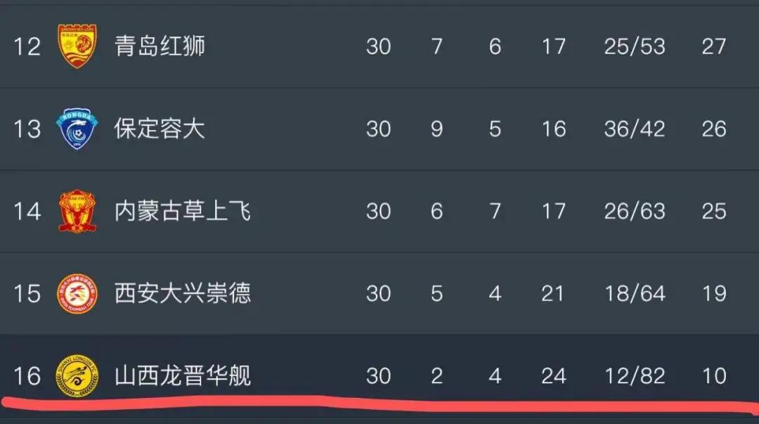「递补狂魔妙哉」赛季全败保级成功造就中国足坛又一“佳话”