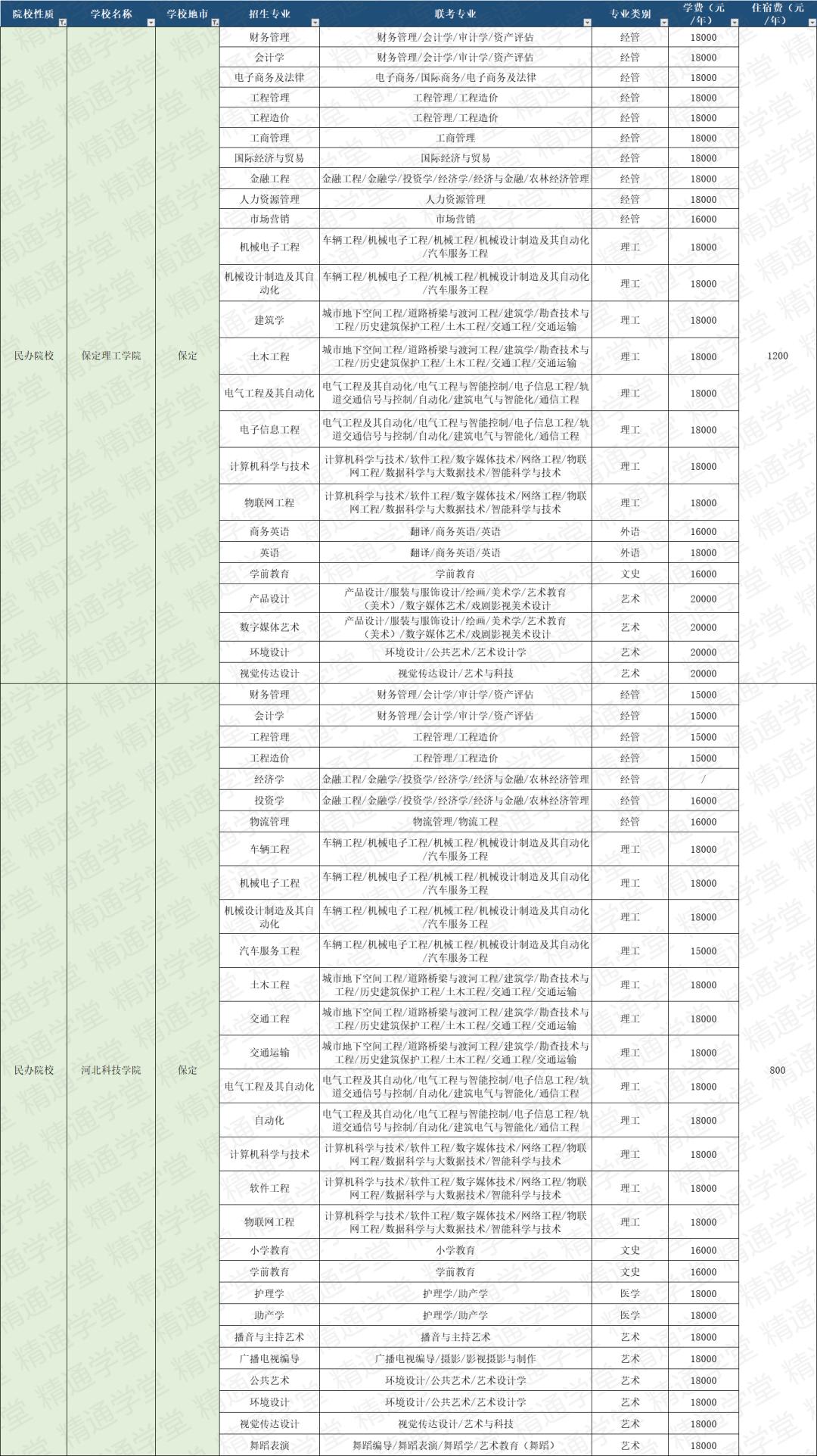皇家燕理学费,皇家艺术学院一年学费和生活费