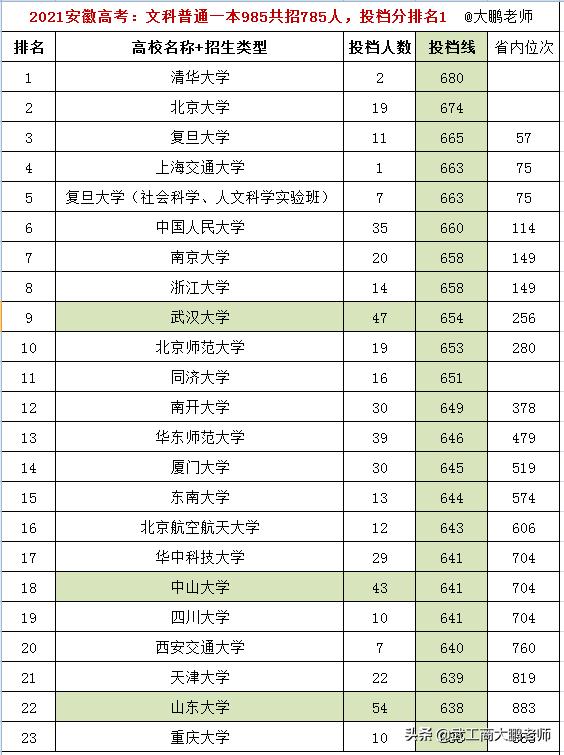 2021安徽文科一本普通类，全国985高校共招785人，投档分数排名