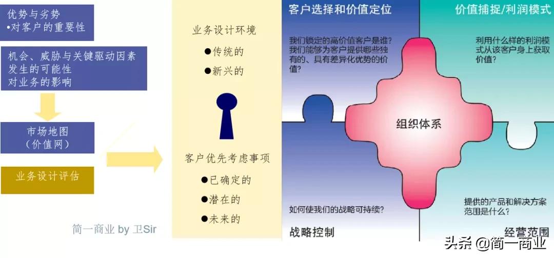 如何对一个市场进行分析,如何评估市场和商业前景