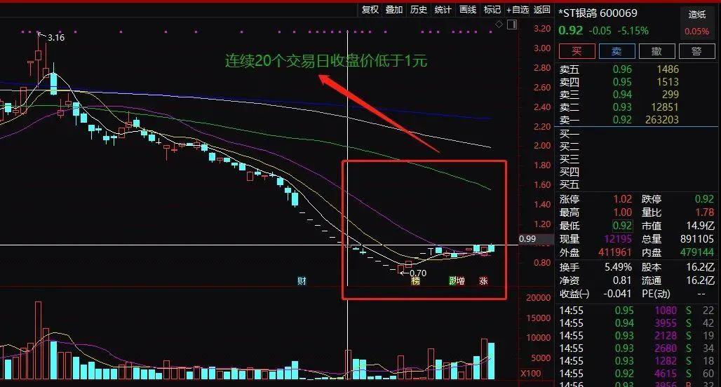 70000股民5分钟崩溃!26万手封死跌停,上市23年，退市“只用”93秒