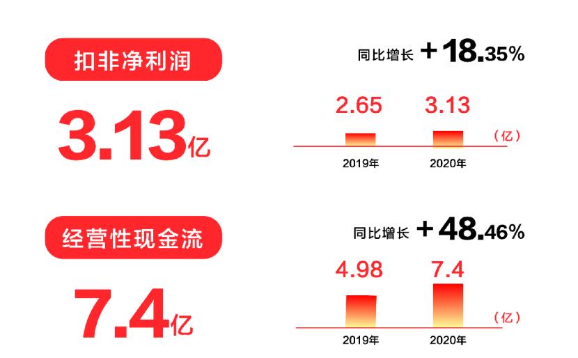 剥离之后：喜临门Q4利润高增43.34%，聚焦主业坚定不移