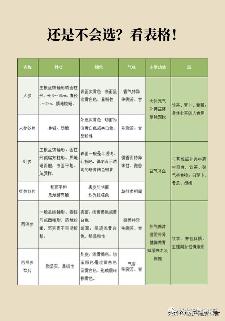 人参红参西洋参哪个提高免疫力好,人参党参红参西洋参有什么区别