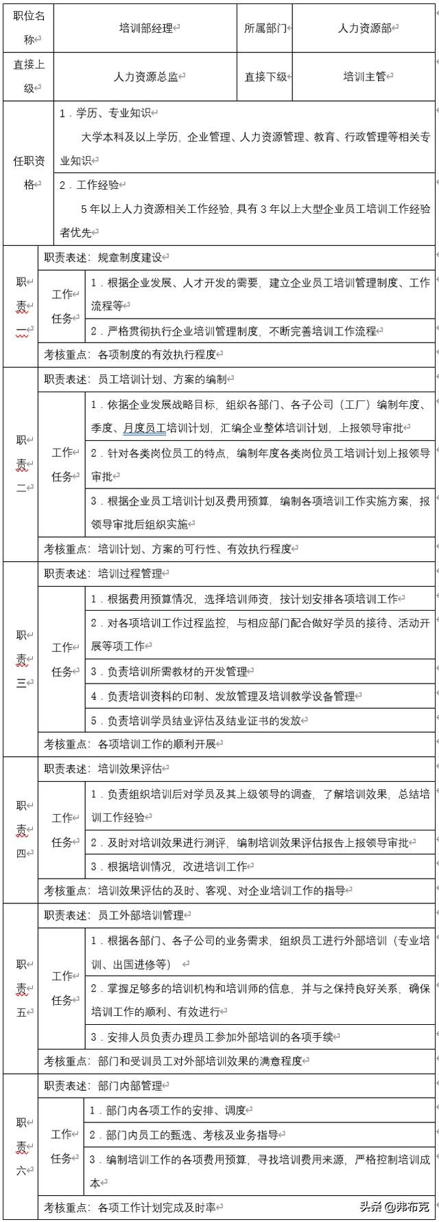 主管岗位职责说明书完整版,人力资源主管岗位说明书