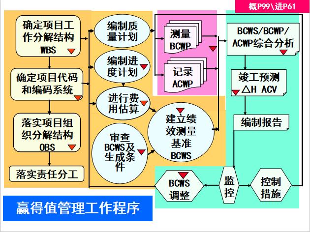 中建工程建设项目经理培训讲解,中建业务经理入职培训教材