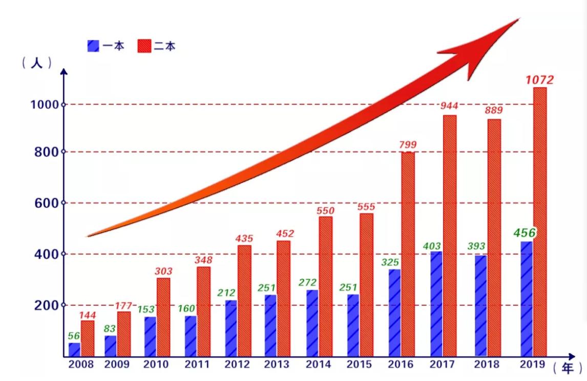 九江一中2018年高考喜报,2019年九江同文中学高考喜报
