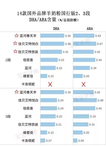 海外版羊奶粉测评,十二款羊奶粉横评
