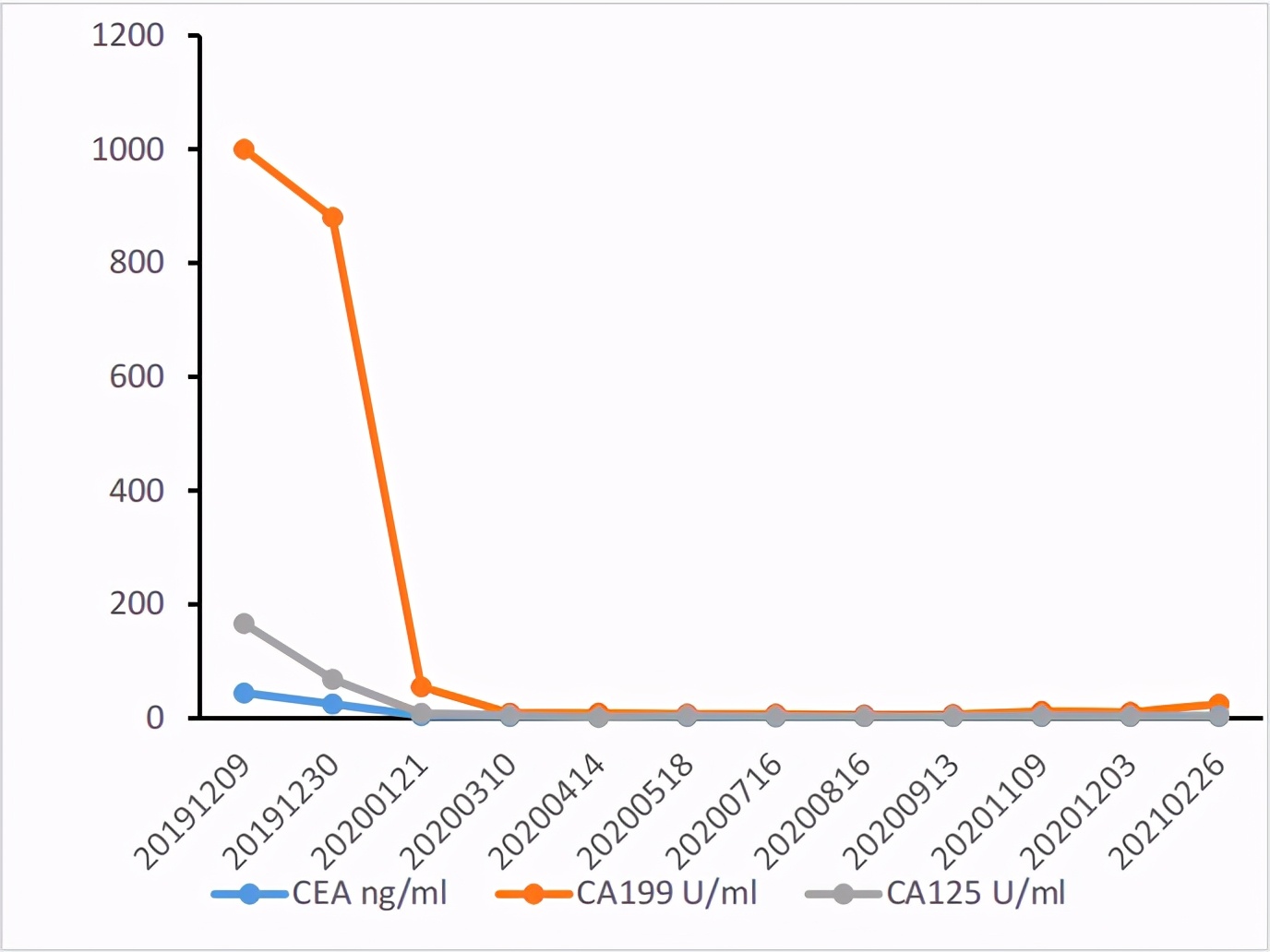 六旬男子小肠癌晚期，经化疗联合免疫治疗后疾病获得长期缓解。免疫治疗或将成为肠癌重要的治疗手段