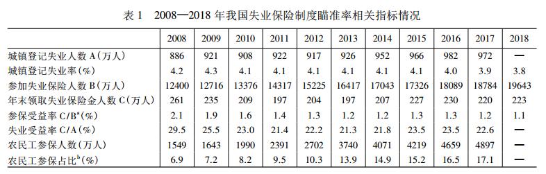没有工作别忘了领失业金,稀里糊涂的领了失业金