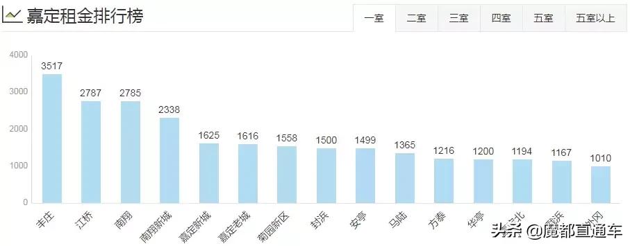 2020年上海租房价格走势,2023年上海各区租房房价