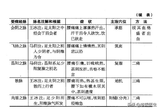 腰痛的病因和治疗方法,腰痛病的病因病机