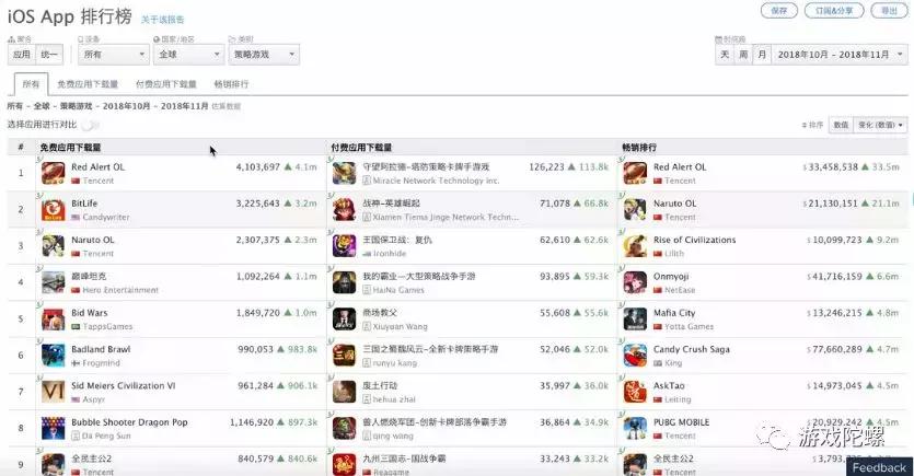 《乱世王者》iOS年营收超12亿元，全球SLG手游流水、*载下**量大揭秘