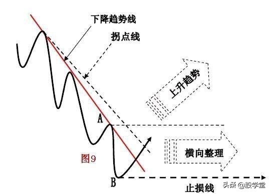 趋势线拐点画法图解,趋势线拐点线的画法