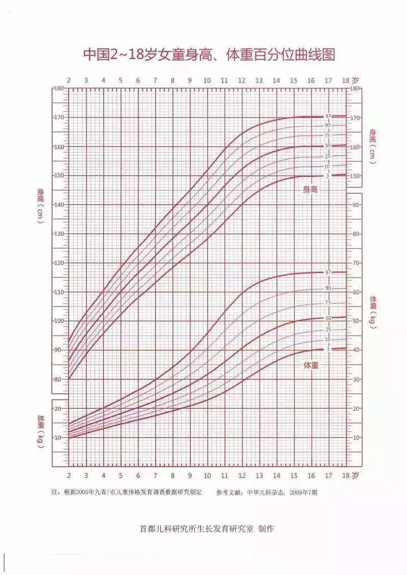 小孩到底可以长多高 (快来看看你的孩子未来能长多高)