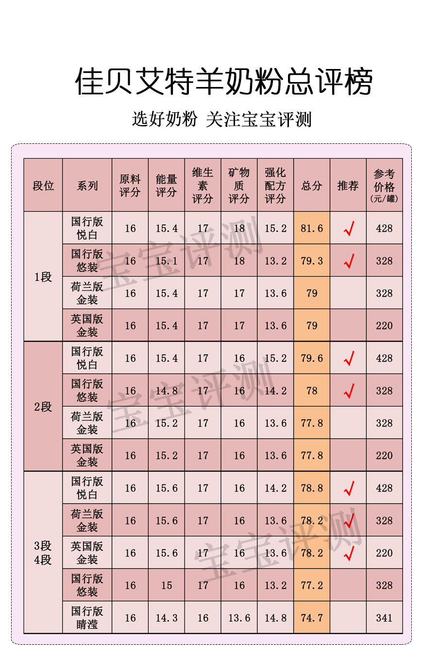 卡洛塔妮和佳贝艾特羊奶粉哪个好,佳贝艾特羊奶粉为什么便宜了很多
