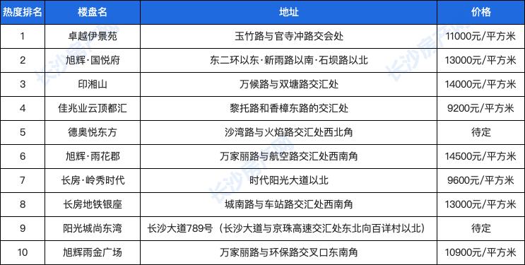 长沙楼盘热度排行榜,长沙最热门的楼盘