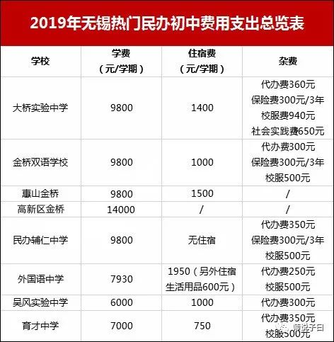 无锡民办初中春季学期收费,无锡民办初中怎么报名