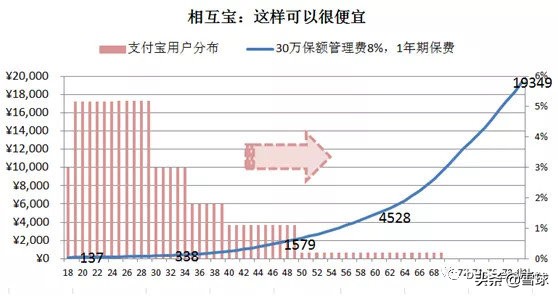 10个月8000万用户的相互宝，会干翻中国平安吗？