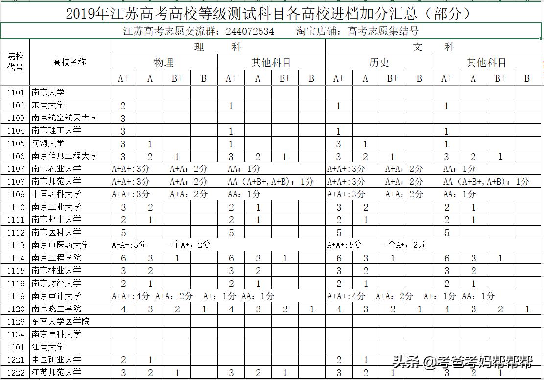 2022江苏高考志愿3+2填报指导技巧,江苏高考志愿3+2怎么填报学校
