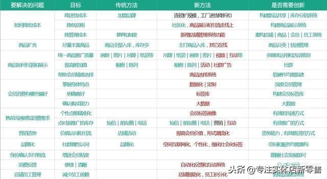 新零售服装店的利润率,传统服装店如何做新零售模式