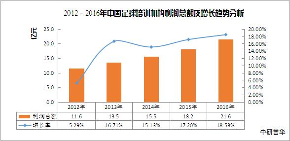 足球培训机构市场分析,足球培训机构运营成本