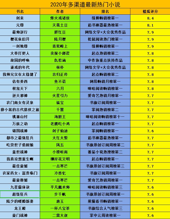 30本大热小说,烽火戏诸侯小说排行