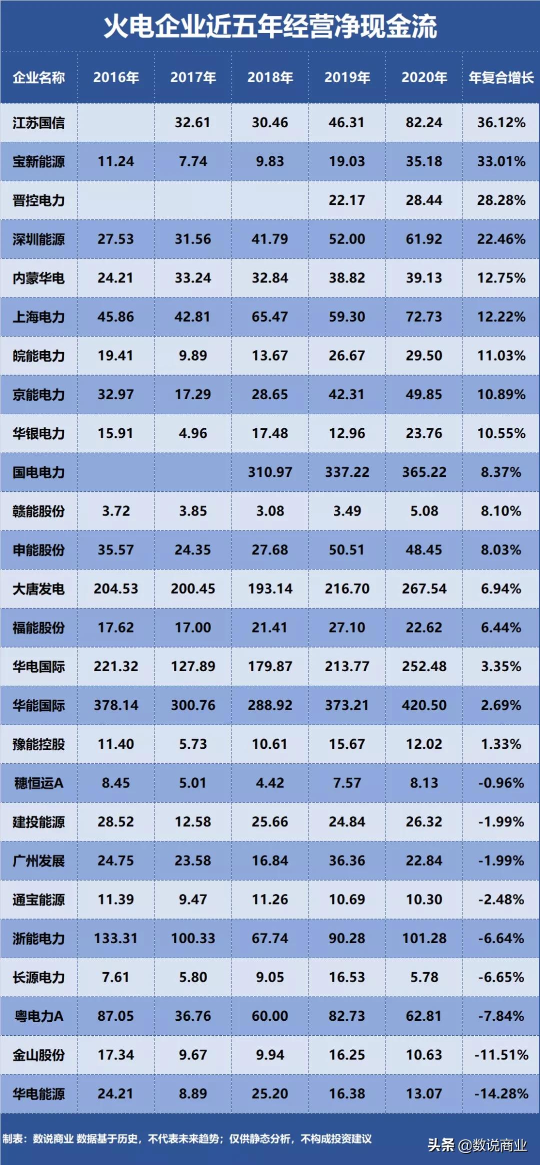华能国际、国电电力、浙能电力…谁是成长能力最强的火电企业？