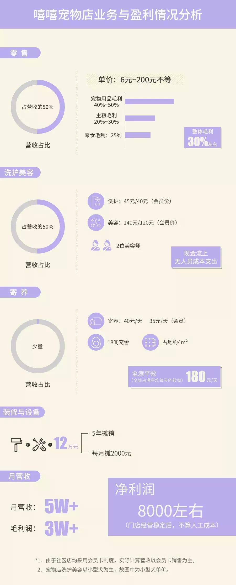 开宠物店一年能赚多少钱,开宠物店一个月能赚多少