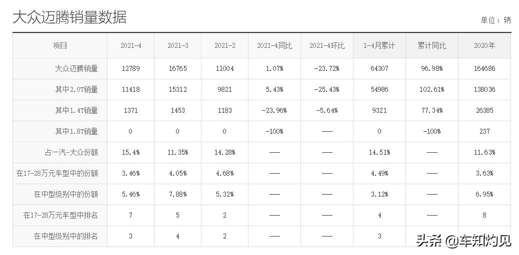 销量表现依旧亮眼，如何评价迈腾在B级车的“标杆”身份？