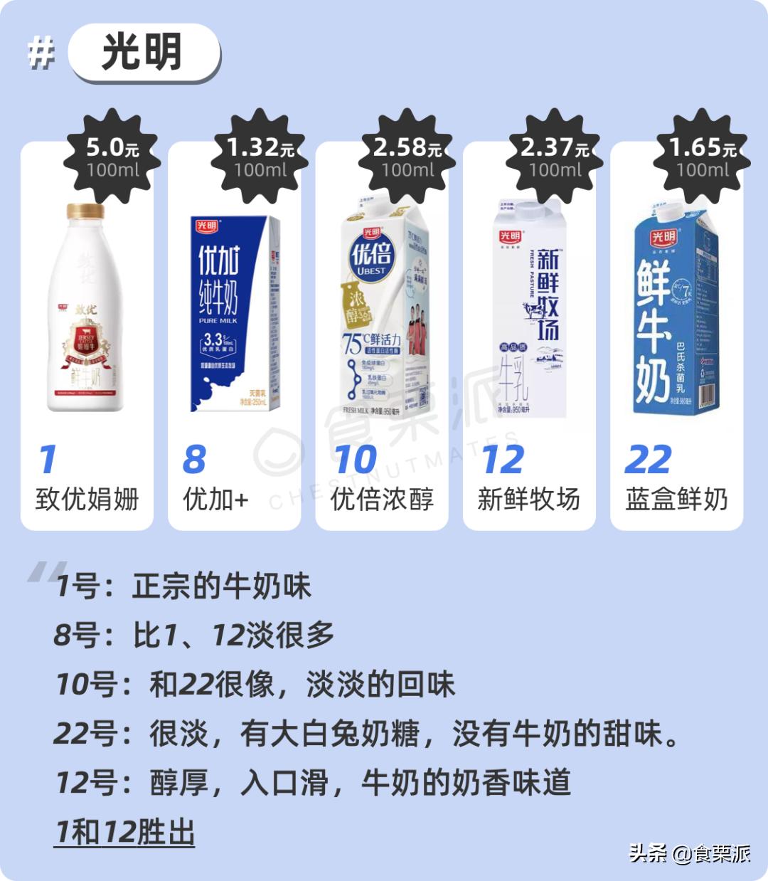 喝了12瓶牛奶,喝过最好喝的一款牛奶