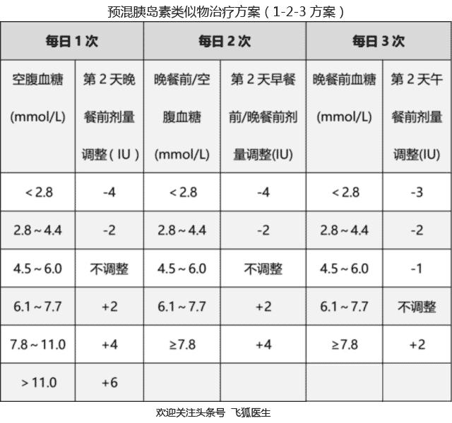 胰岛素治疗原则,胰岛素基础方案