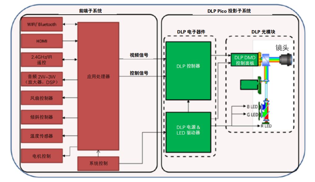 爆款便携投影仪,2020便携式投影仪十大排行榜