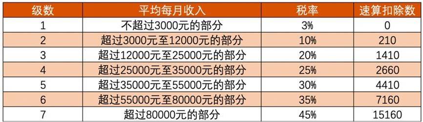 个人所得税计算方法2021计算器,10000元工资个人所得税如何计算