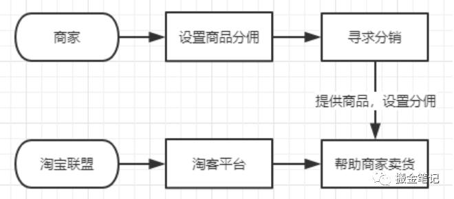 一个淘宝订单背后至少有3波人在赚你的钱，你知道吗？|搬金笔记6