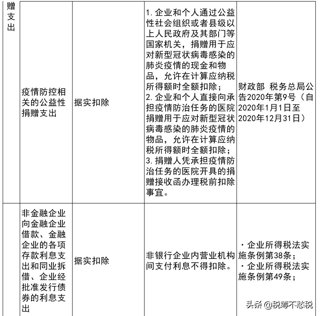 企业所得税费用扣除标准及政策,个人所得税扣除标准一览表